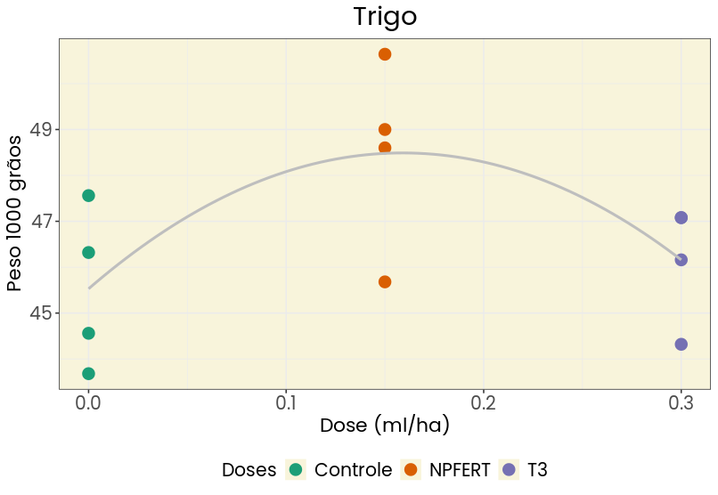 Curva dose-resposta em soja